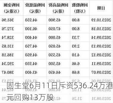 固生堂6月11日斥资536.24万港元回购13万股