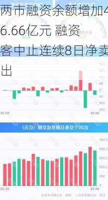 两市融资余额增加46.66亿元 融资客中止连续8日净卖出