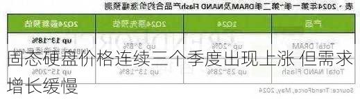 固态硬盘价格连续三个季度出现上涨 但需求增长缓慢