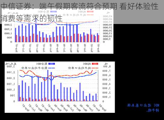 中信证券：端午假期客流符合预期 看好体验性消费等需求的韧性