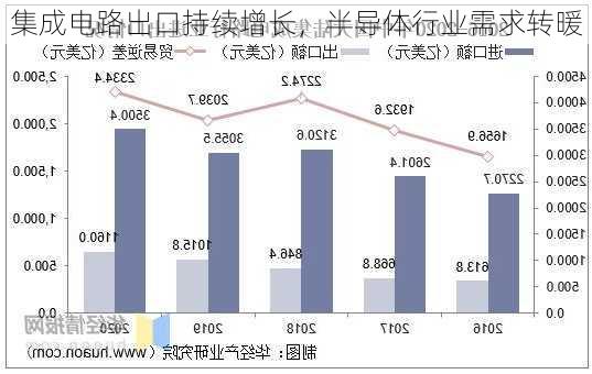 集成电路出口持续增长，半导体行业需求转暖