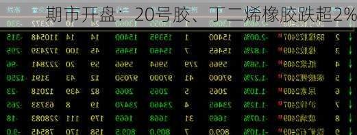 期市开盘：20号胶、丁二烯橡胶跌超2%