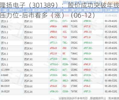 隆扬电子（301389）：股价成功突破年线压力位-后市看多（涨）（06-12）