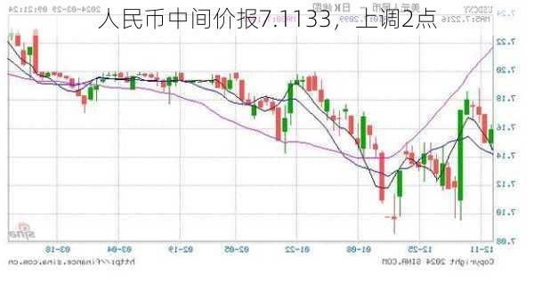 人民币中间价报7.1133，上调2点