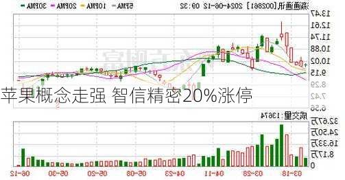 苹果概念走强 智信精密20%涨停