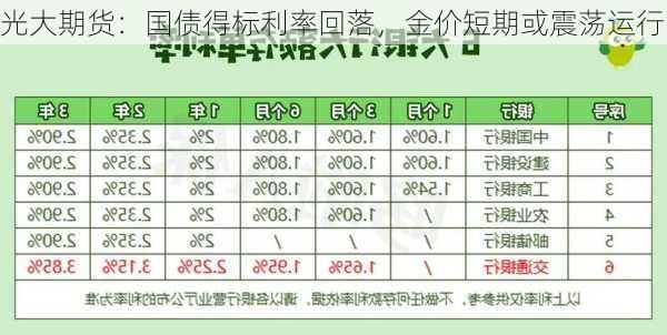 光大期货：国债得标利率回落，金价短期或震荡运行