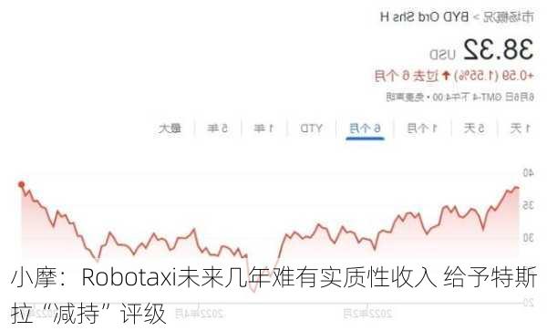 小摩：Robotaxi未来几年难有实质性收入 给予特斯拉“减持”评级