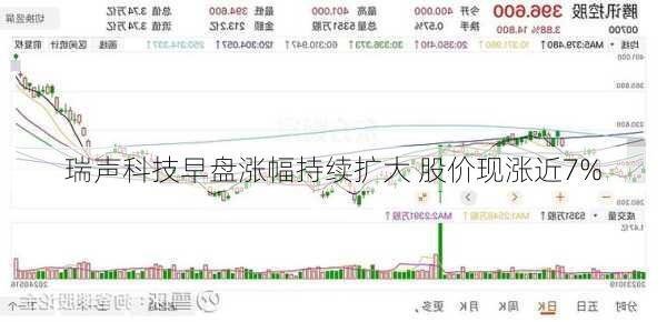 瑞声科技早盘涨幅持续扩大 股价现涨近7%