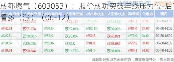 成都燃气（603053）：股价成功突破年线压力位-后市看多（涨）（06-12）