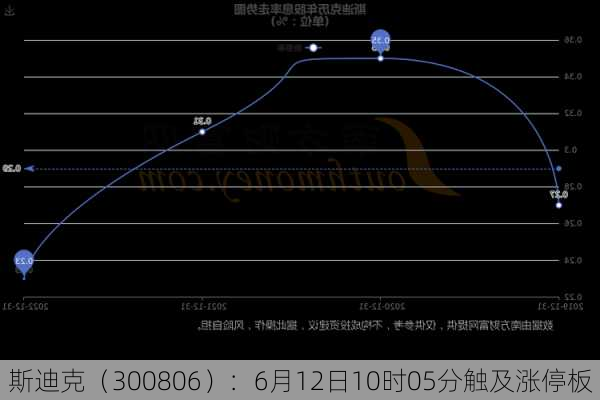 斯迪克（300806）：6月12日10时05分触及涨停板