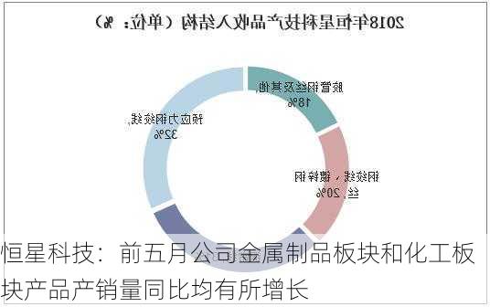 恒星科技：前五月公司金属制品板块和化工板块产品产销量同比均有所增长