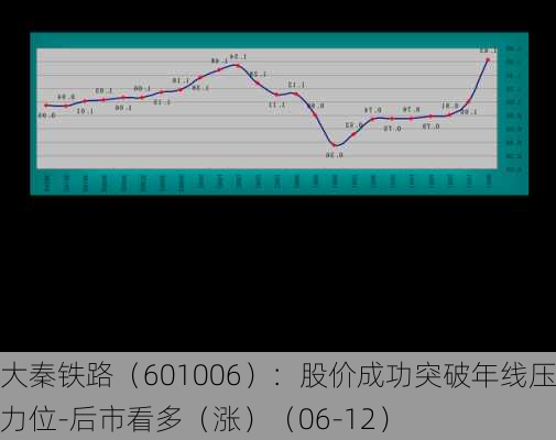 大秦铁路（601006）：股价成功突破年线压力位-后市看多（涨）（06-12）