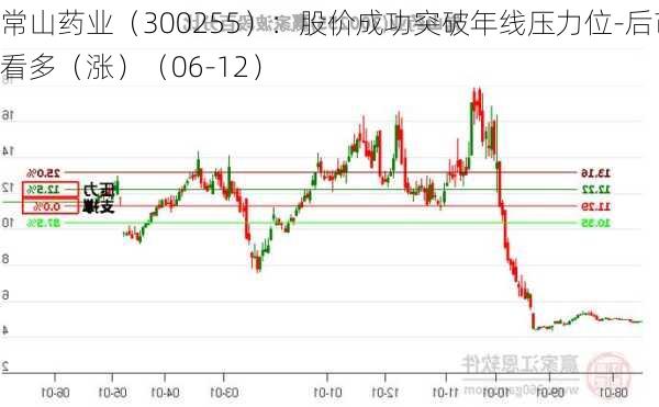 常山药业（300255）：股价成功突破年线压力位-后市看多（涨）（06-12）