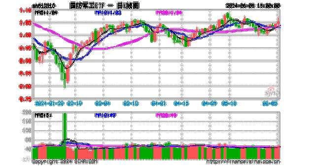 国防军工板块快速走强，新雷能、西部超导涨超4%！国防军工ETF（512810）拉升涨近1%