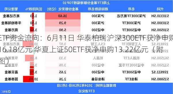 ETF资金流向：6月11日 华泰柏瑞沪深300ETF获净申购16.18亿元 华夏上证50ETF获净申购13.22亿元（附图）