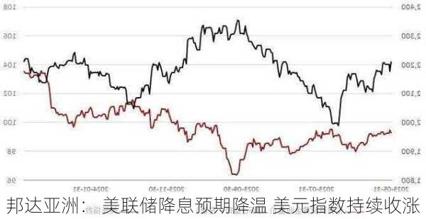 邦达亚洲： 美联储降息预期降温 美元指数持续收涨