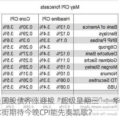 美国股债齐涨迎接“超级星期三”：华尔街期待今晚CPI能先奏凯歌？