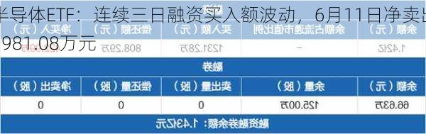 半导体ETF：连续三日融资买入额波动，6月11日净卖出1981.08万元