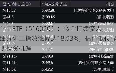 化工ETF（516020）：资金持续流入，细分化工指数涨幅达18.93%，估值低位显现投资机遇