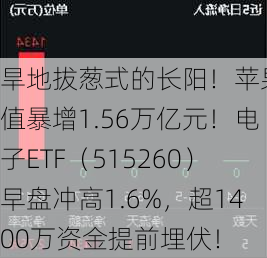 旱地拔葱式的长阳！苹果市值暴增1.56万亿元！电子ETF（515260）早盘冲高1.6%，超1400万资金提前埋伏！