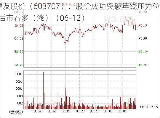 健友股份（603707）：股价成功突破年线压力位-后市看多（涨）（06-12）