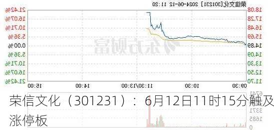 荣信文化（301231）：6月12日11时15分触及涨停板