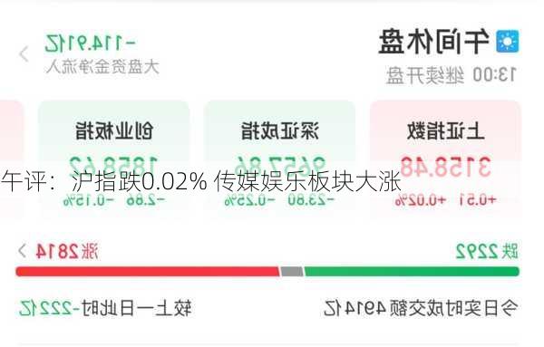 午评：沪指跌0.02% 传媒娱乐板块大涨