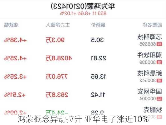 鸿蒙概念异动拉升 亚华电子涨近10%