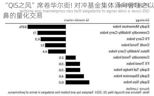 “QIS之风”席卷华尔街! 对冲基金集体涌向曾嗤之以鼻的量化交易