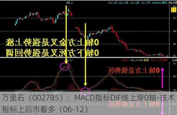 万里石（002785）：MACD指标DIF线上穿0轴-技术指标上后市看多（06-12）