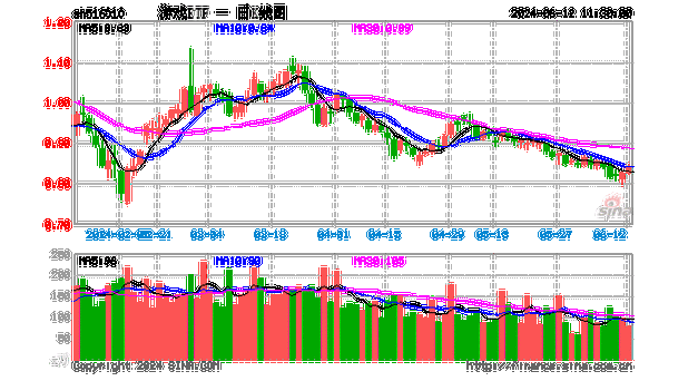 多款新游上线，游戏ETF（516010）涨1.8%