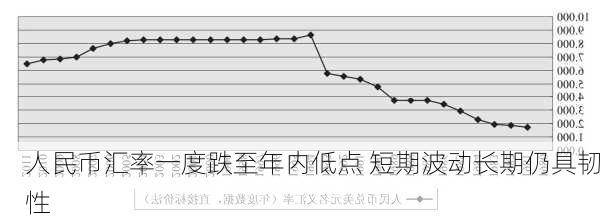 人民币汇率一度跌至年内低点 短期波动长期仍具韧性