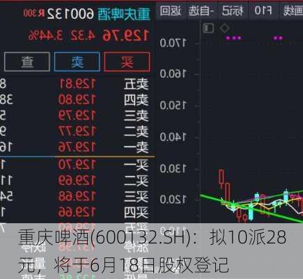 重庆啤酒(600132.SH)：拟10派28元，将于6月18日股权登记