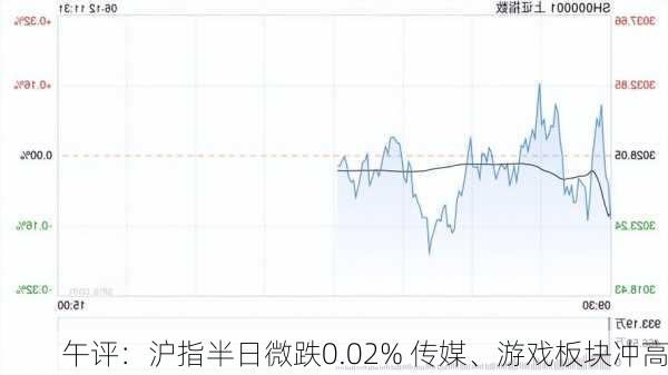 午评：沪指半日微跌0.02% 传媒、游戏板块冲高