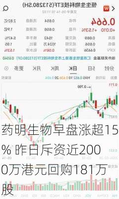 药明生物早盘涨超15% 昨日斥资近2000万港元回购181万股