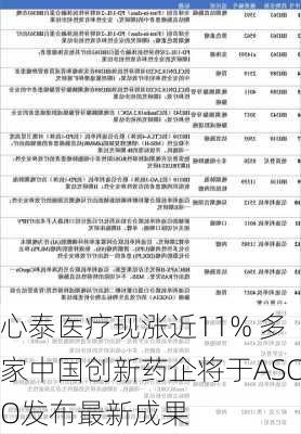 心泰医疗现涨近11% 多家中国创新药企将于ASCO发布最新成果