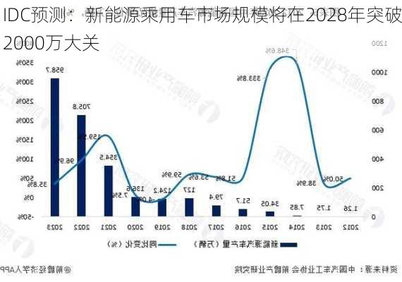 IDC预测：新能源乘用车市场规模将在2028年突破2000万大关