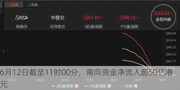 6月12日截至11时00分，南向资金净流入超50亿港元