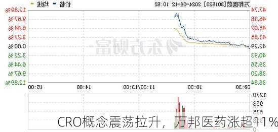 CRO概念震荡拉升，万邦医药涨超11%