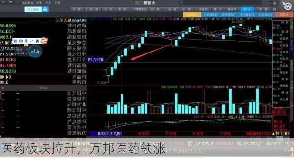 医药板块拉升，万邦医药领涨