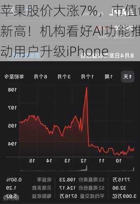 苹果股价大涨7%，市值创新高！机构看好AI功能推动用户升级iPhone