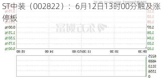 ST中装（002822）：6月12日13时00分触及涨停板