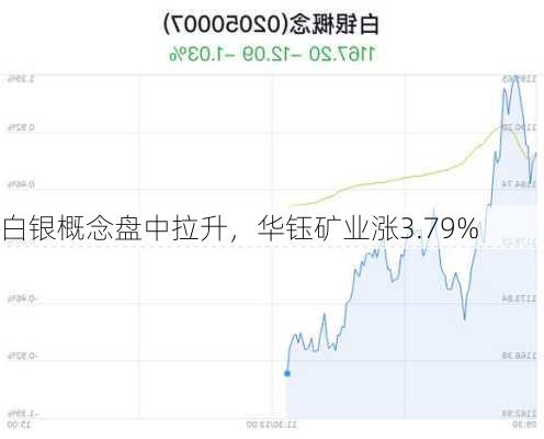 白银概念盘中拉升，华钰矿业涨3.79%