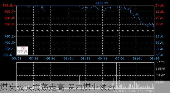 煤炭板块震荡走高 陕西煤业领涨