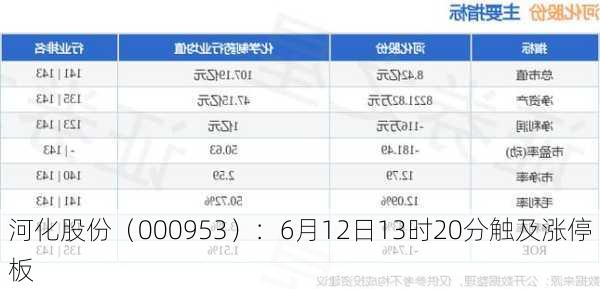 河化股份（000953）：6月12日13时20分触及涨停板