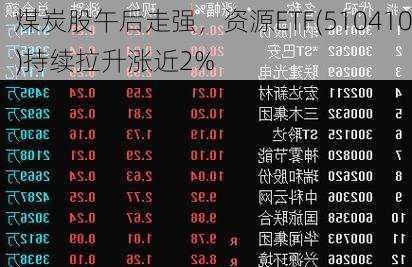 煤炭股午后走强，资源ETF(510410)持续拉升涨近2%