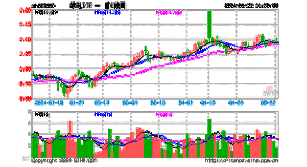 多地气温突破40℃，绿电ETF(562550)盘中翻红