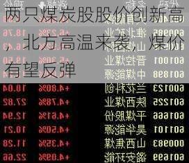 两只煤炭股股价创新高，北方高温来袭，煤价有望反弹