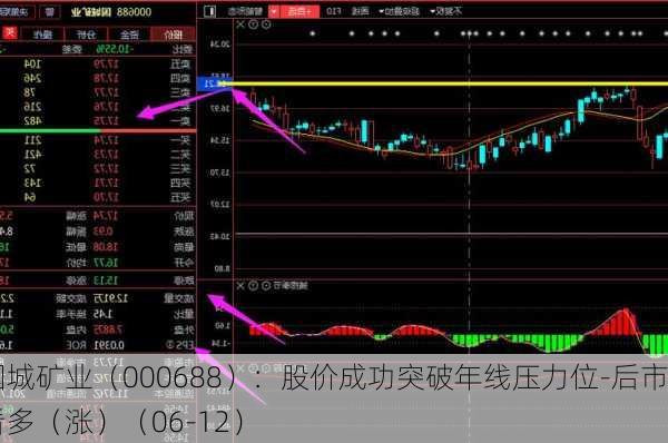 国城矿业（000688）：股价成功突破年线压力位-后市看多（涨）（06-12）