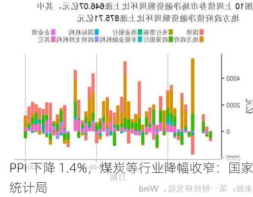 PPI 下降 1.4%，煤炭等行业降幅收窄：国家统计局